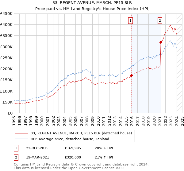 33, REGENT AVENUE, MARCH, PE15 8LR: Price paid vs HM Land Registry's House Price Index