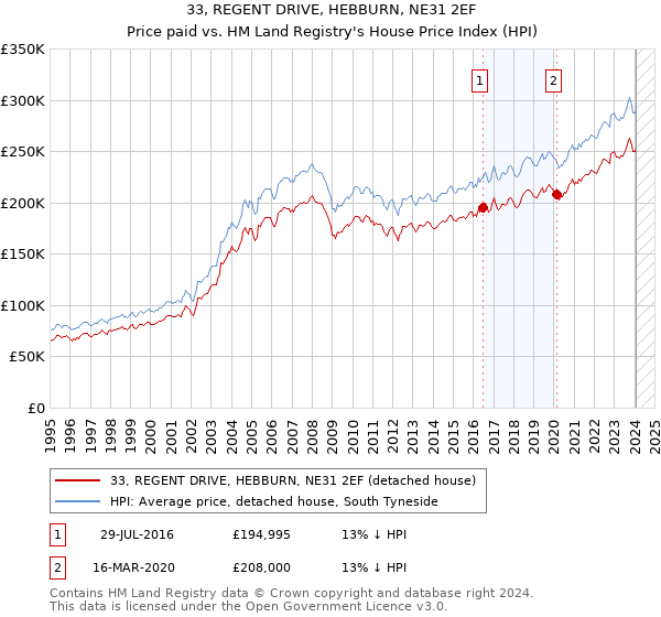 33, REGENT DRIVE, HEBBURN, NE31 2EF: Price paid vs HM Land Registry's House Price Index