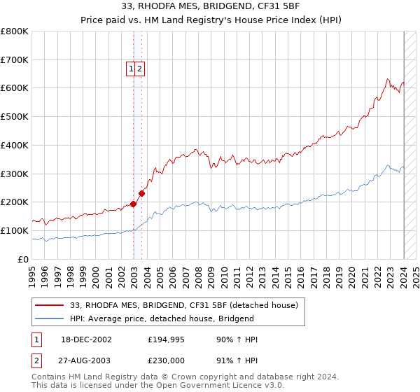 33, RHODFA MES, BRIDGEND, CF31 5BF: Price paid vs HM Land Registry's House Price Index