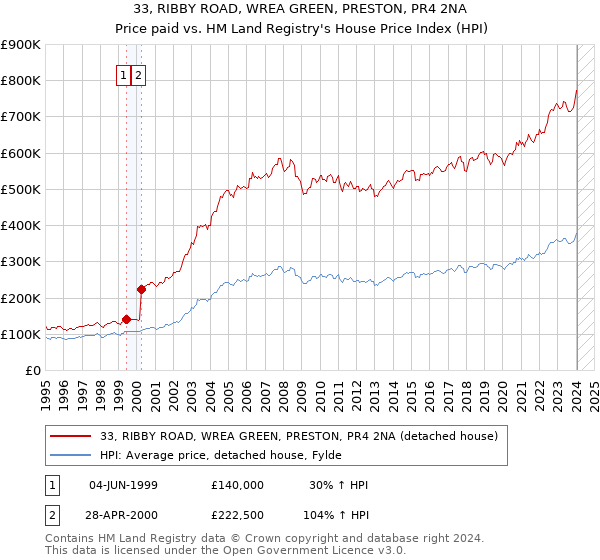 33, RIBBY ROAD, WREA GREEN, PRESTON, PR4 2NA: Price paid vs HM Land Registry's House Price Index