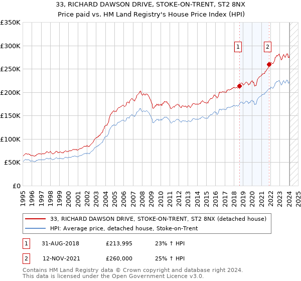 33, RICHARD DAWSON DRIVE, STOKE-ON-TRENT, ST2 8NX: Price paid vs HM Land Registry's House Price Index