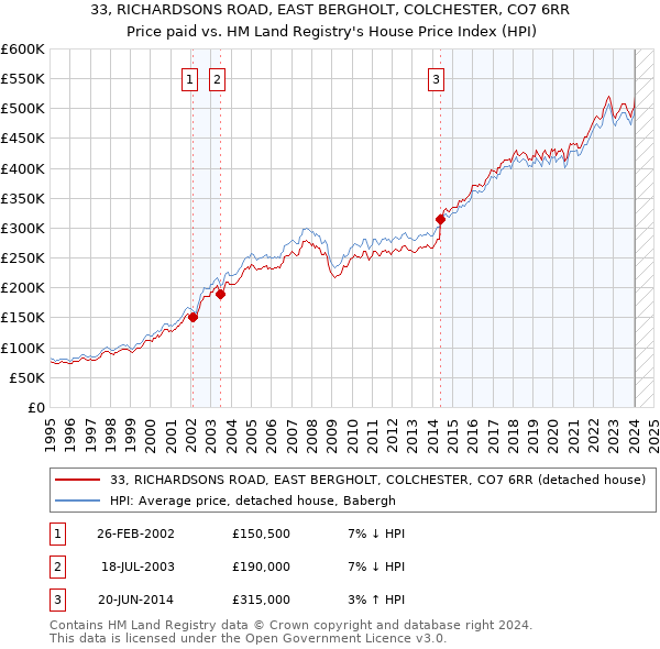 33, RICHARDSONS ROAD, EAST BERGHOLT, COLCHESTER, CO7 6RR: Price paid vs HM Land Registry's House Price Index