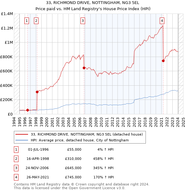 33, RICHMOND DRIVE, NOTTINGHAM, NG3 5EL: Price paid vs HM Land Registry's House Price Index