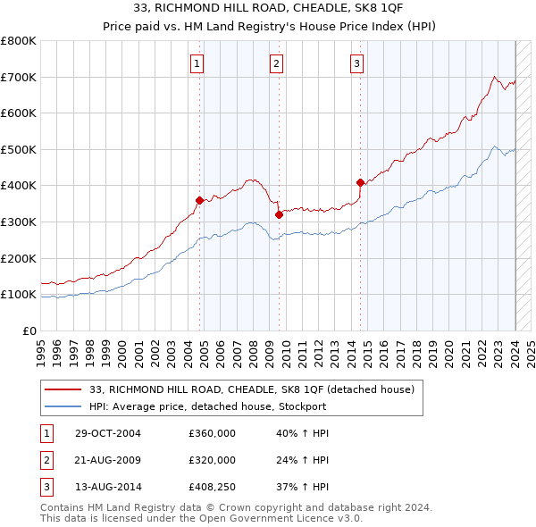 33, RICHMOND HILL ROAD, CHEADLE, SK8 1QF: Price paid vs HM Land Registry's House Price Index