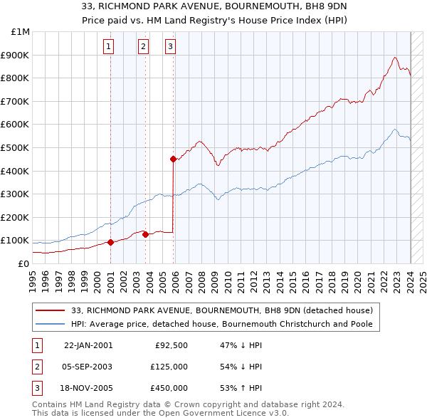 33, RICHMOND PARK AVENUE, BOURNEMOUTH, BH8 9DN: Price paid vs HM Land Registry's House Price Index