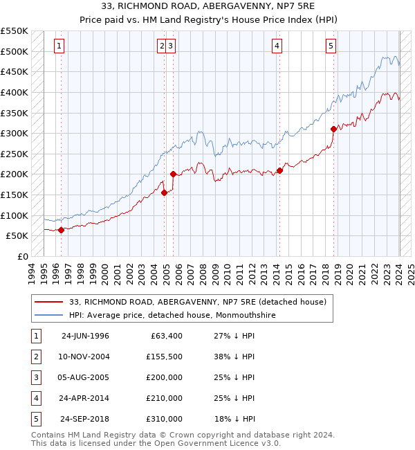 33, RICHMOND ROAD, ABERGAVENNY, NP7 5RE: Price paid vs HM Land Registry's House Price Index