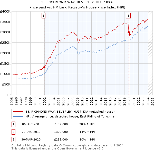 33, RICHMOND WAY, BEVERLEY, HU17 8XA: Price paid vs HM Land Registry's House Price Index