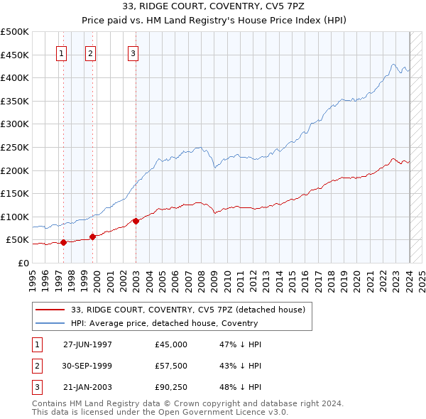 33, RIDGE COURT, COVENTRY, CV5 7PZ: Price paid vs HM Land Registry's House Price Index