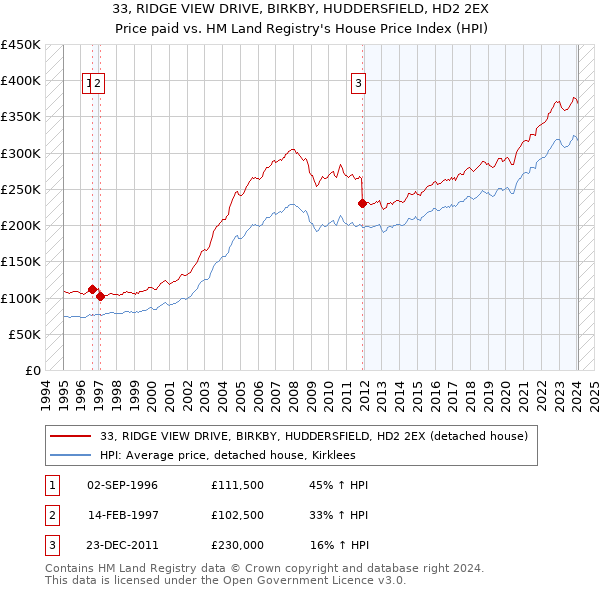 33, RIDGE VIEW DRIVE, BIRKBY, HUDDERSFIELD, HD2 2EX: Price paid vs HM Land Registry's House Price Index