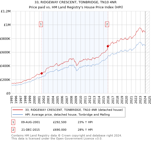 33, RIDGEWAY CRESCENT, TONBRIDGE, TN10 4NR: Price paid vs HM Land Registry's House Price Index