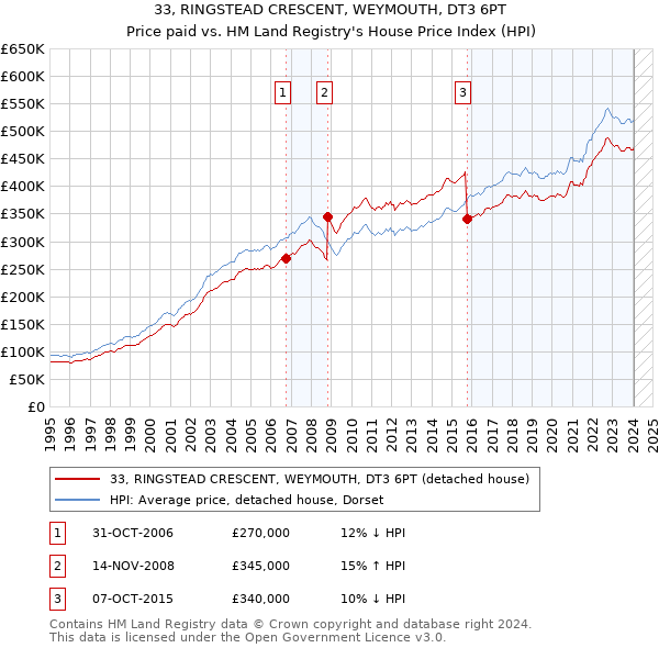 33, RINGSTEAD CRESCENT, WEYMOUTH, DT3 6PT: Price paid vs HM Land Registry's House Price Index