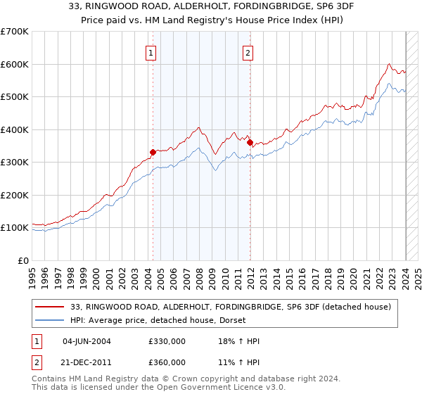 33, RINGWOOD ROAD, ALDERHOLT, FORDINGBRIDGE, SP6 3DF: Price paid vs HM Land Registry's House Price Index