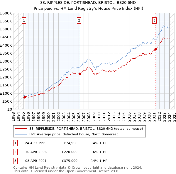 33, RIPPLESIDE, PORTISHEAD, BRISTOL, BS20 6ND: Price paid vs HM Land Registry's House Price Index