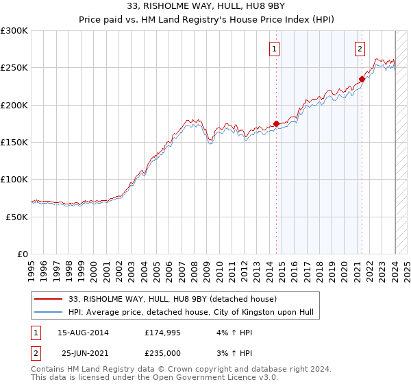 33, RISHOLME WAY, HULL, HU8 9BY: Price paid vs HM Land Registry's House Price Index
