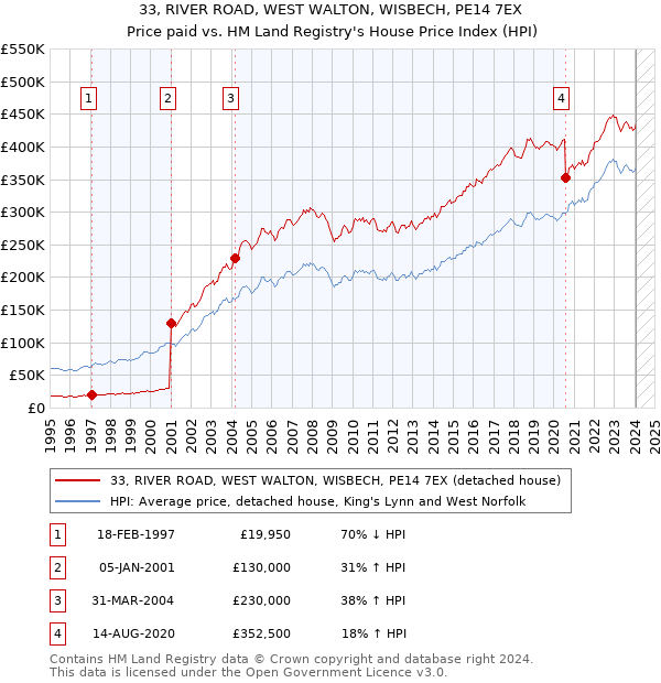 33, RIVER ROAD, WEST WALTON, WISBECH, PE14 7EX: Price paid vs HM Land Registry's House Price Index