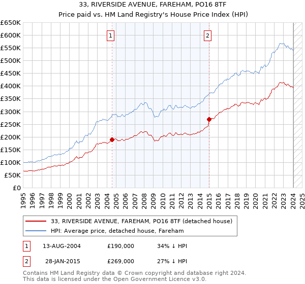 33, RIVERSIDE AVENUE, FAREHAM, PO16 8TF: Price paid vs HM Land Registry's House Price Index