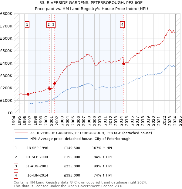 33, RIVERSIDE GARDENS, PETERBOROUGH, PE3 6GE: Price paid vs HM Land Registry's House Price Index