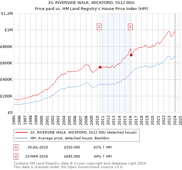 33, RIVERSIDE WALK, WICKFORD, SS12 0DU: Price paid vs HM Land Registry's House Price Index