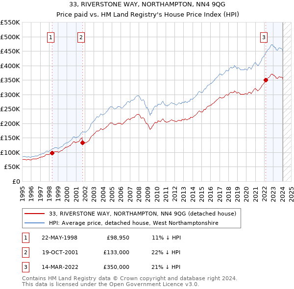33, RIVERSTONE WAY, NORTHAMPTON, NN4 9QG: Price paid vs HM Land Registry's House Price Index
