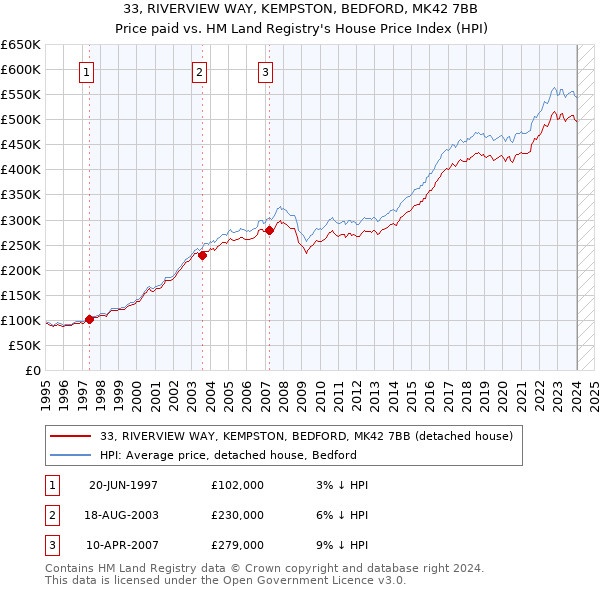 33, RIVERVIEW WAY, KEMPSTON, BEDFORD, MK42 7BB: Price paid vs HM Land Registry's House Price Index
