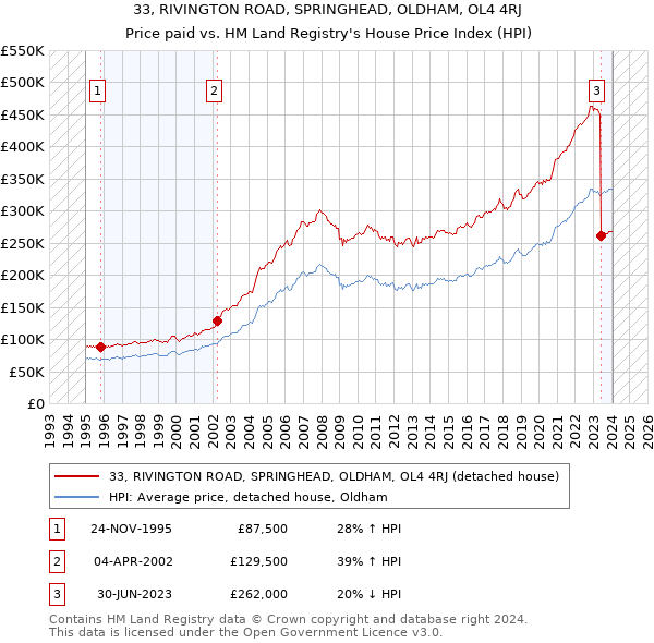 33, RIVINGTON ROAD, SPRINGHEAD, OLDHAM, OL4 4RJ: Price paid vs HM Land Registry's House Price Index