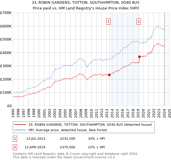 33, ROBIN GARDENS, TOTTON, SOUTHAMPTON, SO40 8US: Price paid vs HM Land Registry's House Price Index