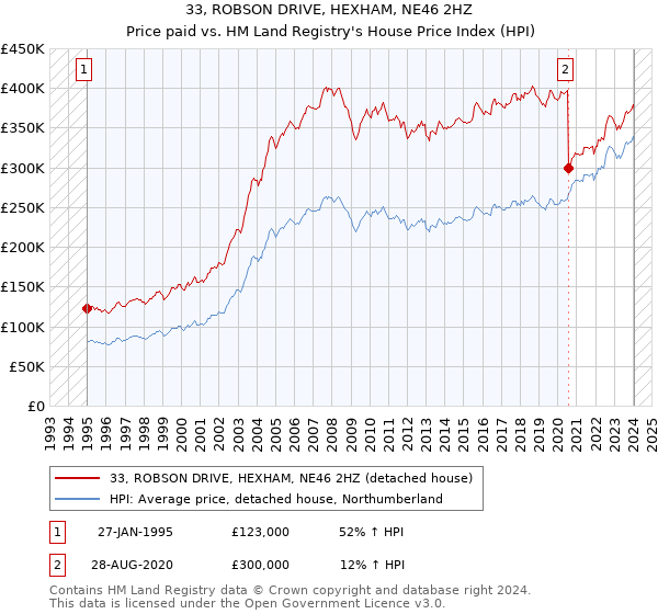 33, ROBSON DRIVE, HEXHAM, NE46 2HZ: Price paid vs HM Land Registry's House Price Index