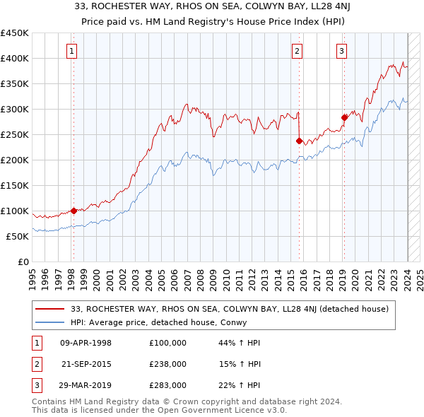 33, ROCHESTER WAY, RHOS ON SEA, COLWYN BAY, LL28 4NJ: Price paid vs HM Land Registry's House Price Index
