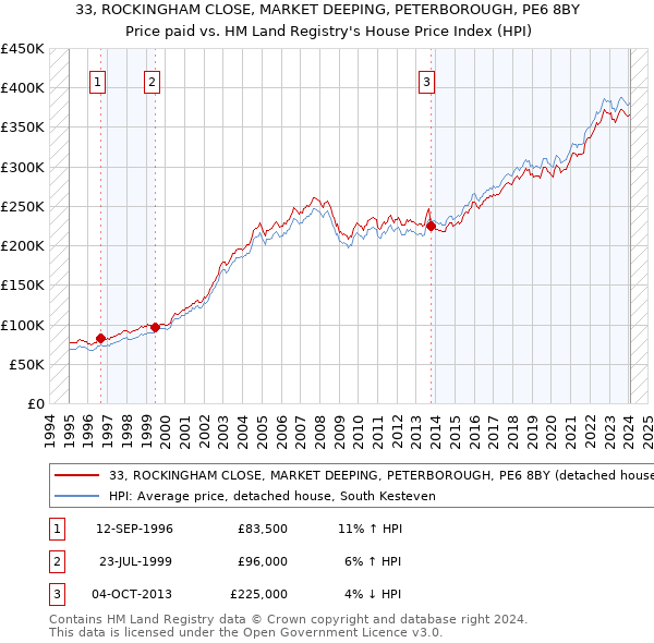 33, ROCKINGHAM CLOSE, MARKET DEEPING, PETERBOROUGH, PE6 8BY: Price paid vs HM Land Registry's House Price Index