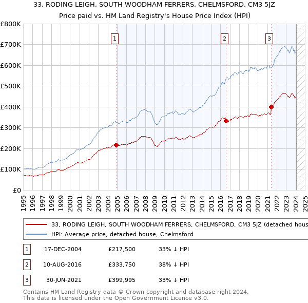 33, RODING LEIGH, SOUTH WOODHAM FERRERS, CHELMSFORD, CM3 5JZ: Price paid vs HM Land Registry's House Price Index