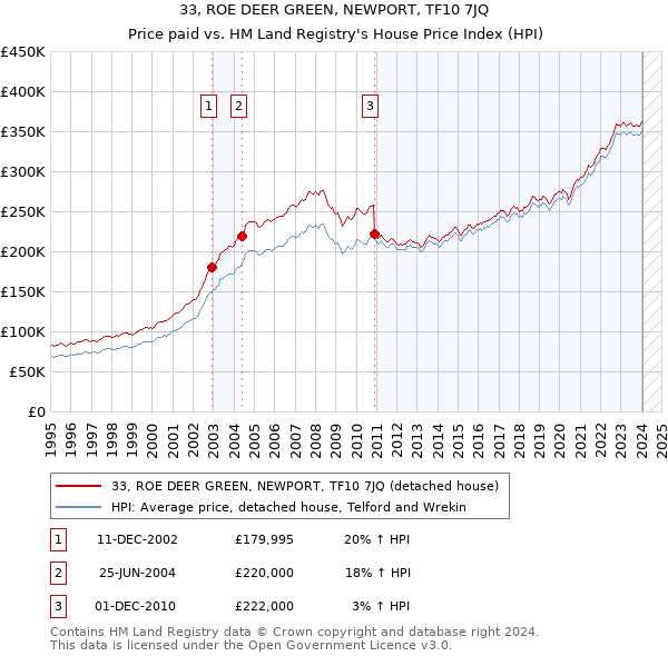 33, ROE DEER GREEN, NEWPORT, TF10 7JQ: Price paid vs HM Land Registry's House Price Index