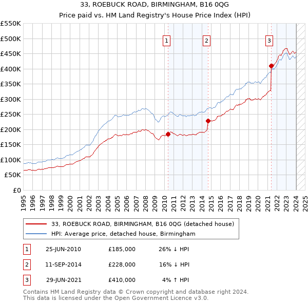 33, ROEBUCK ROAD, BIRMINGHAM, B16 0QG: Price paid vs HM Land Registry's House Price Index