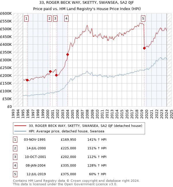33, ROGER BECK WAY, SKETTY, SWANSEA, SA2 0JF: Price paid vs HM Land Registry's House Price Index