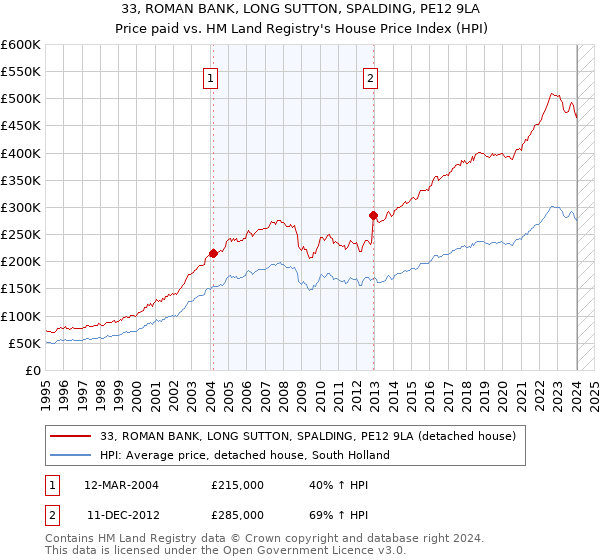 33, ROMAN BANK, LONG SUTTON, SPALDING, PE12 9LA: Price paid vs HM Land Registry's House Price Index