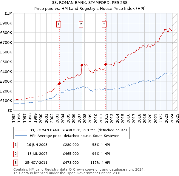 33, ROMAN BANK, STAMFORD, PE9 2SS: Price paid vs HM Land Registry's House Price Index