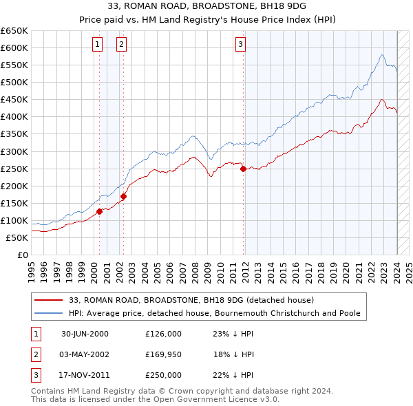 33, ROMAN ROAD, BROADSTONE, BH18 9DG: Price paid vs HM Land Registry's House Price Index
