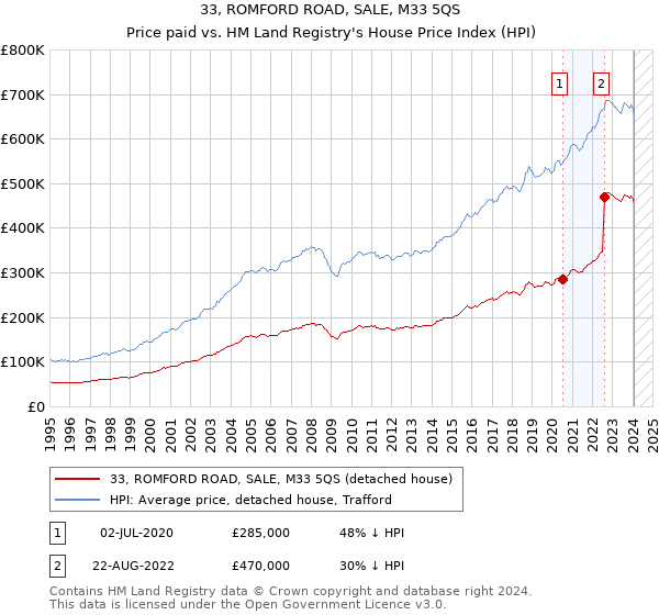 33, ROMFORD ROAD, SALE, M33 5QS: Price paid vs HM Land Registry's House Price Index