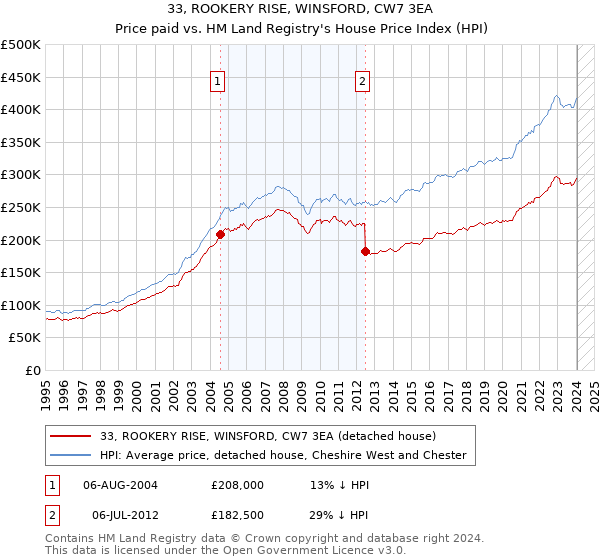 33, ROOKERY RISE, WINSFORD, CW7 3EA: Price paid vs HM Land Registry's House Price Index