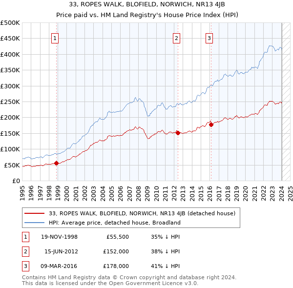 33, ROPES WALK, BLOFIELD, NORWICH, NR13 4JB: Price paid vs HM Land Registry's House Price Index
