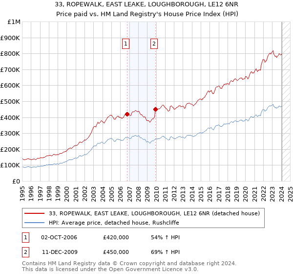 33, ROPEWALK, EAST LEAKE, LOUGHBOROUGH, LE12 6NR: Price paid vs HM Land Registry's House Price Index