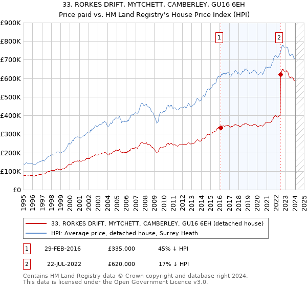 33, RORKES DRIFT, MYTCHETT, CAMBERLEY, GU16 6EH: Price paid vs HM Land Registry's House Price Index
