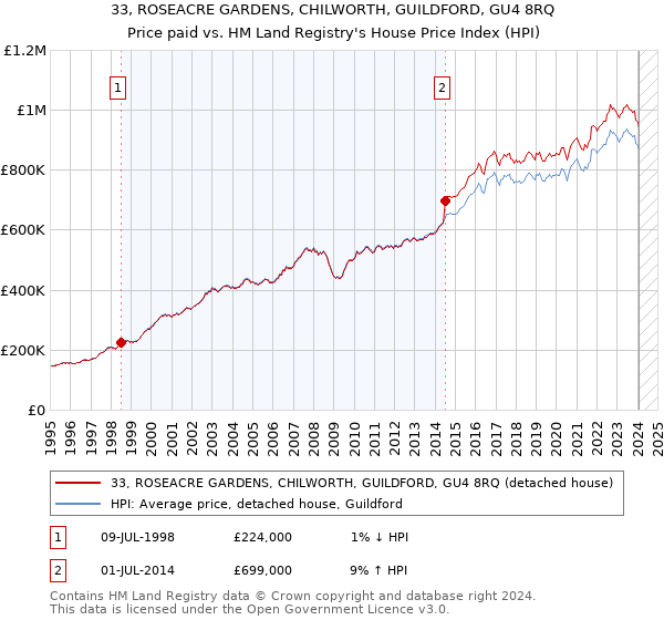 33, ROSEACRE GARDENS, CHILWORTH, GUILDFORD, GU4 8RQ: Price paid vs HM Land Registry's House Price Index