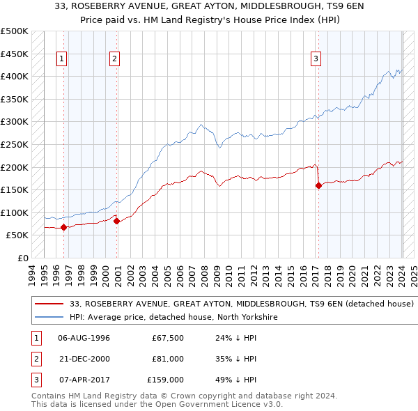 33, ROSEBERRY AVENUE, GREAT AYTON, MIDDLESBROUGH, TS9 6EN: Price paid vs HM Land Registry's House Price Index