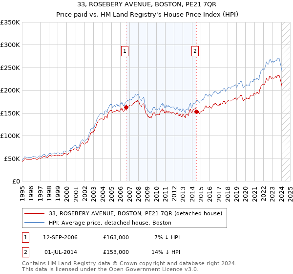 33, ROSEBERY AVENUE, BOSTON, PE21 7QR: Price paid vs HM Land Registry's House Price Index