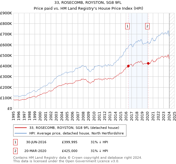 33, ROSECOMB, ROYSTON, SG8 9FL: Price paid vs HM Land Registry's House Price Index