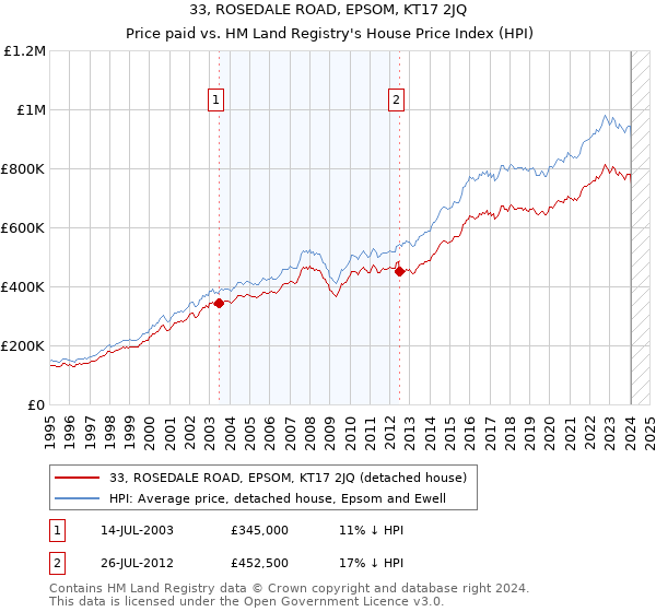 33, ROSEDALE ROAD, EPSOM, KT17 2JQ: Price paid vs HM Land Registry's House Price Index