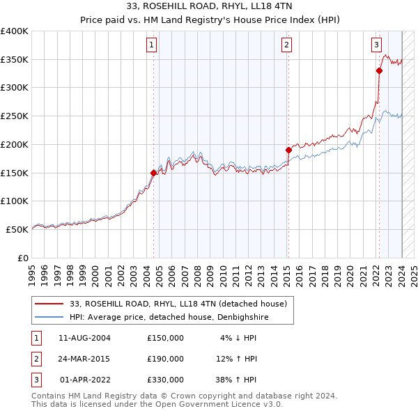 33, ROSEHILL ROAD, RHYL, LL18 4TN: Price paid vs HM Land Registry's House Price Index