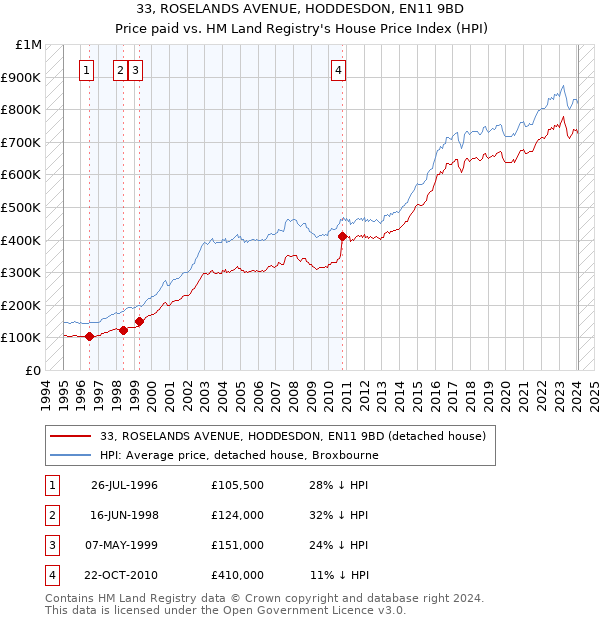 33, ROSELANDS AVENUE, HODDESDON, EN11 9BD: Price paid vs HM Land Registry's House Price Index