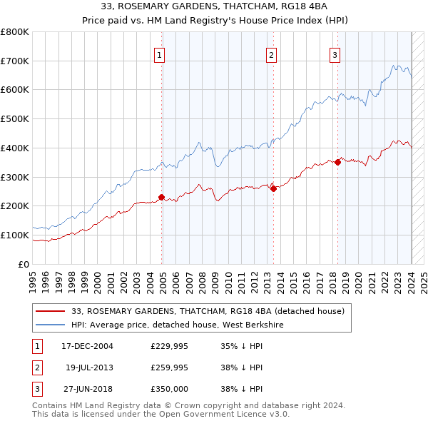 33, ROSEMARY GARDENS, THATCHAM, RG18 4BA: Price paid vs HM Land Registry's House Price Index