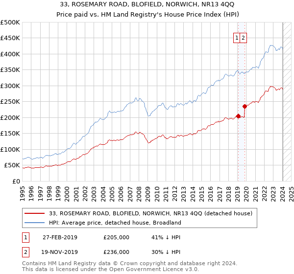 33, ROSEMARY ROAD, BLOFIELD, NORWICH, NR13 4QQ: Price paid vs HM Land Registry's House Price Index